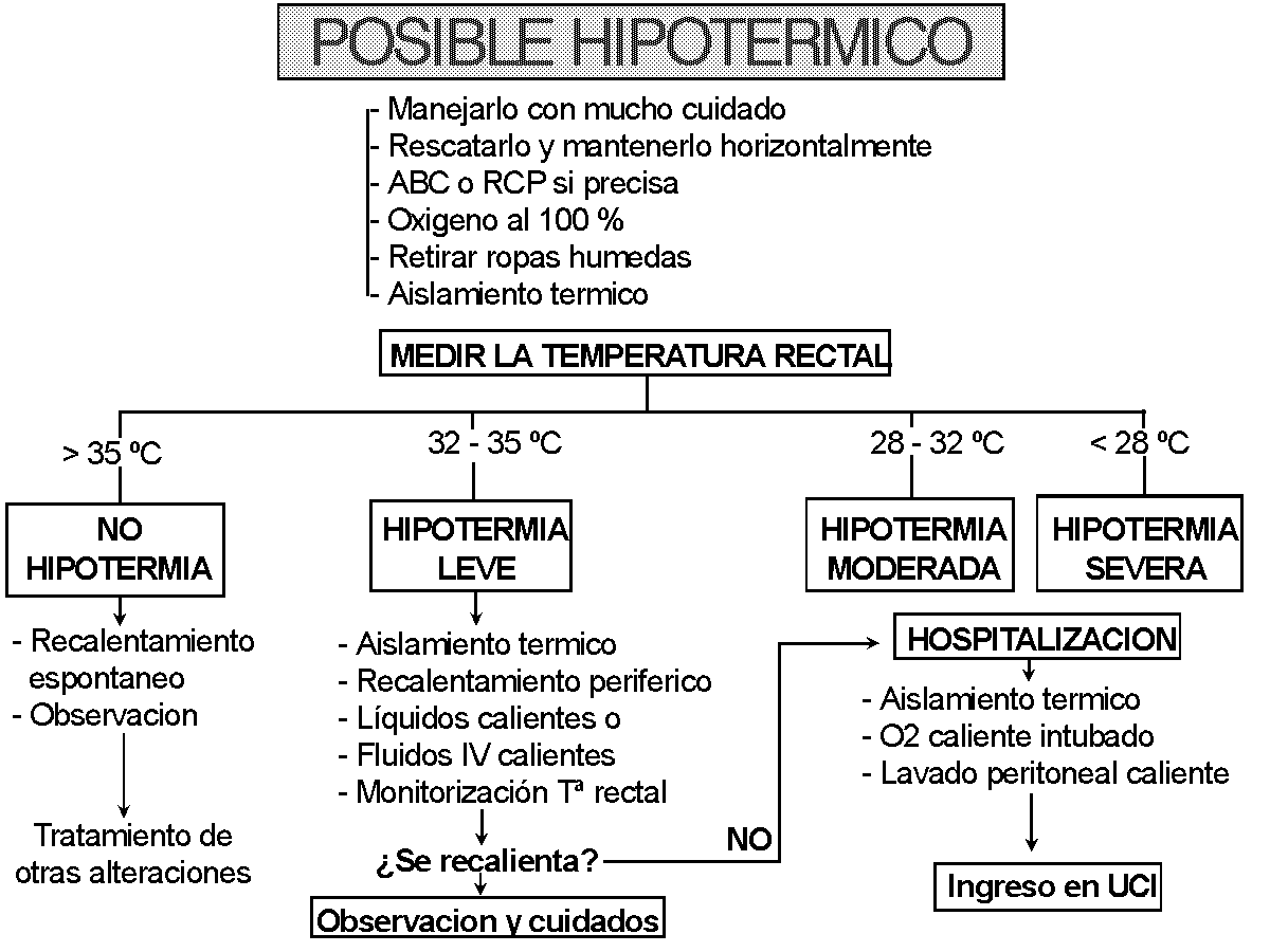esquema hipotermia