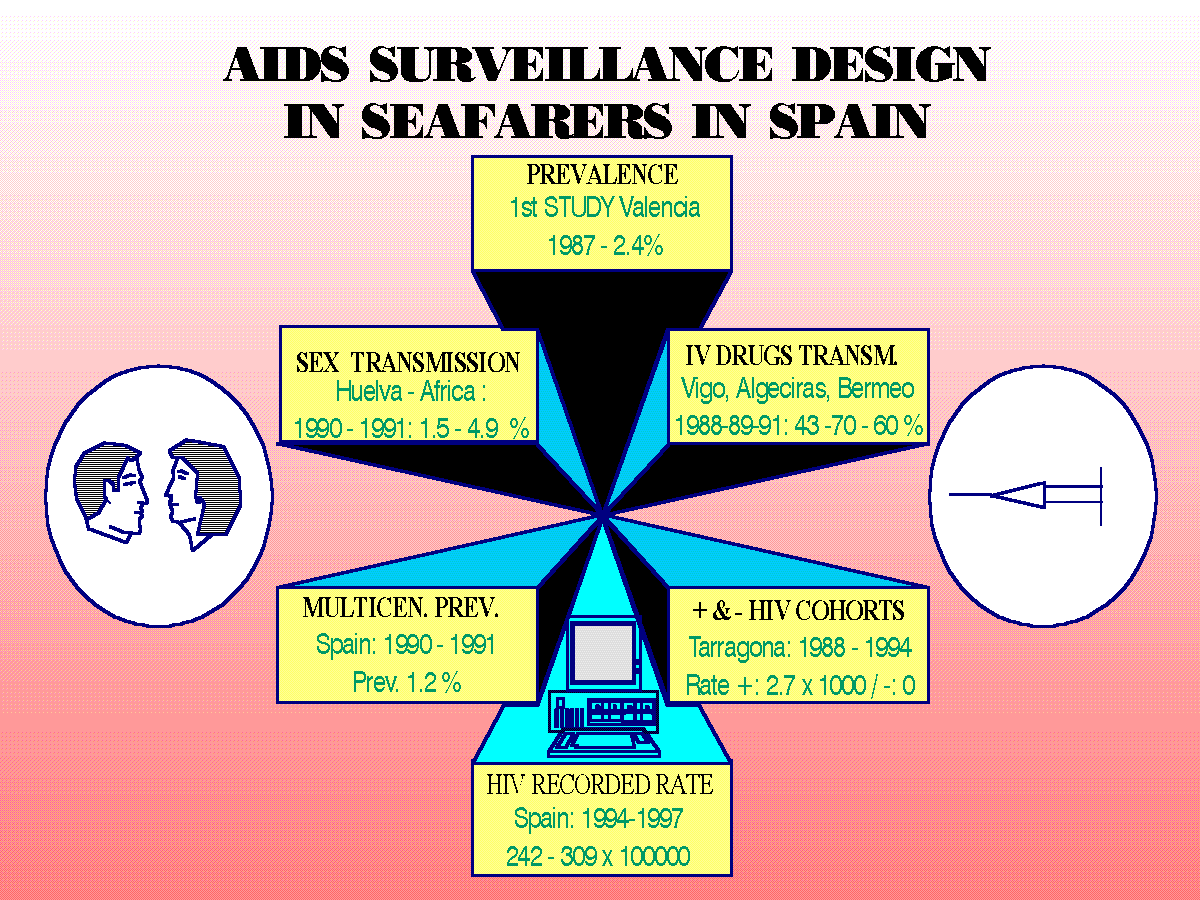Vigilancia epidemiol�gica VIH-marineros en Espa�a